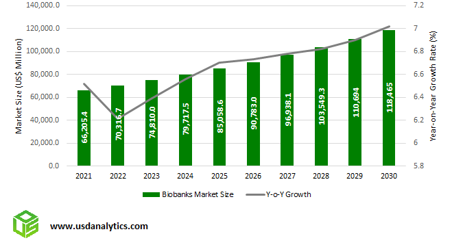 Biobanks Market Size Outlook to 2030